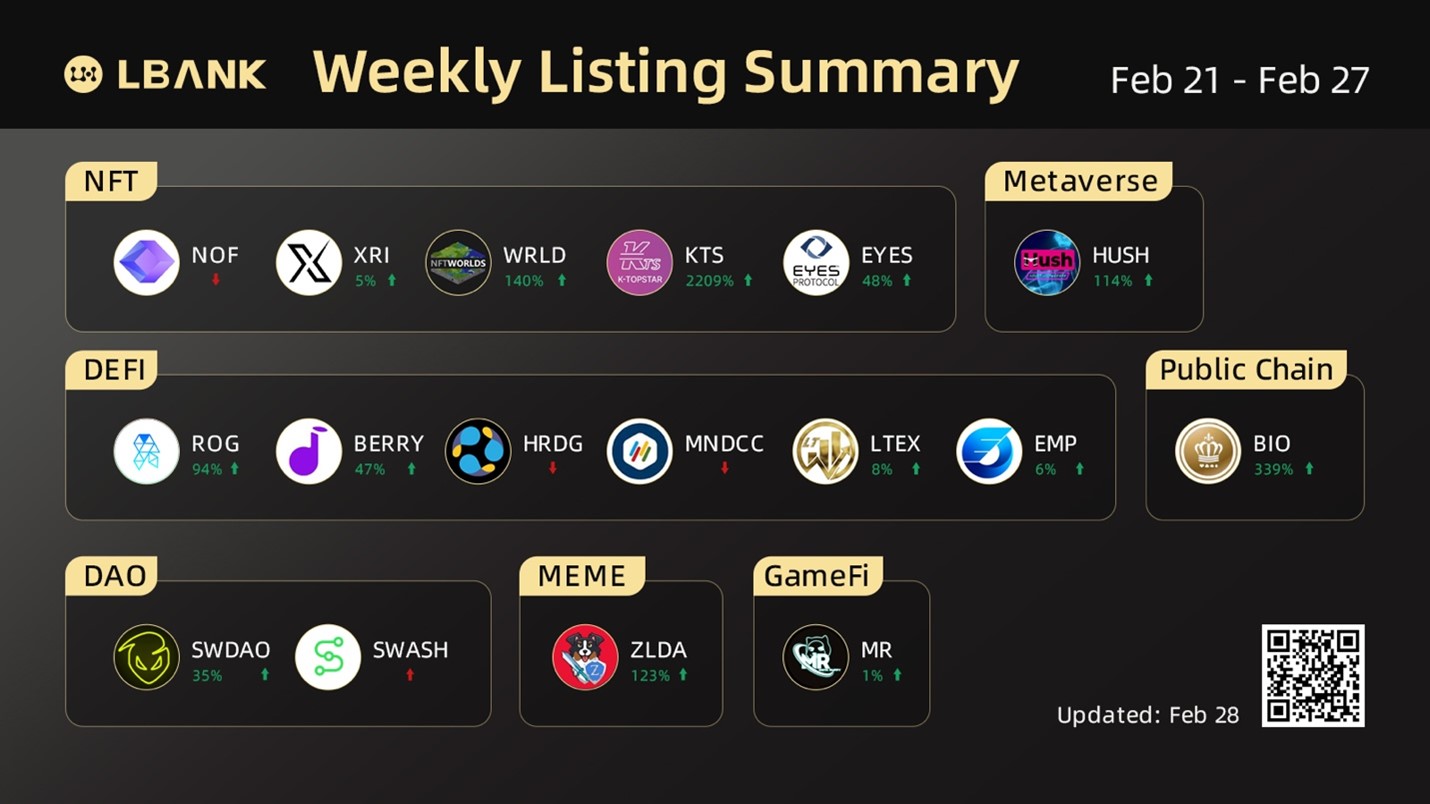 LBank Weekly Listing Report, 28th February 2022