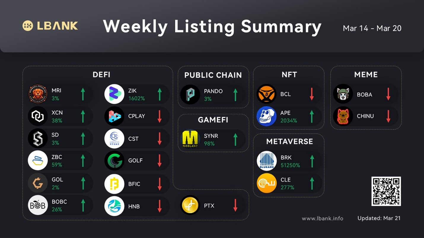 LBank Weekly Listing Report, 21st March 2022