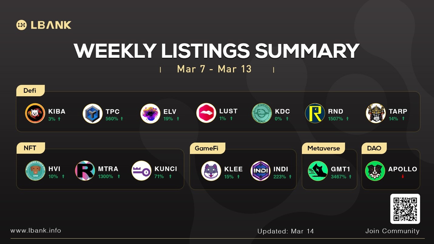 LBank Weekly Listing Report, 14th March 2022 | Bitcoinist.com