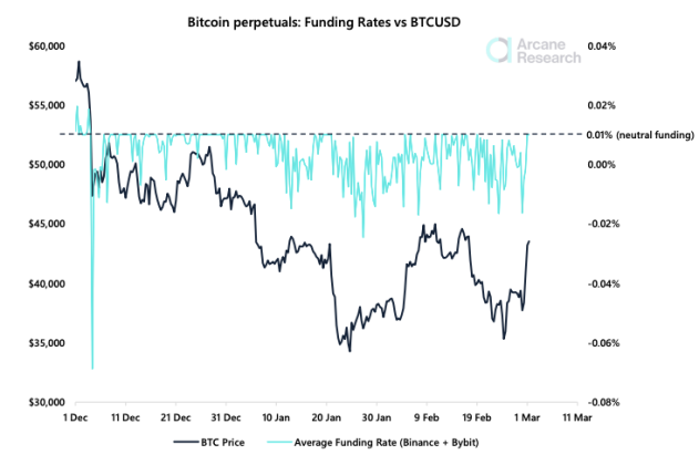 bitcoin funding rates chart