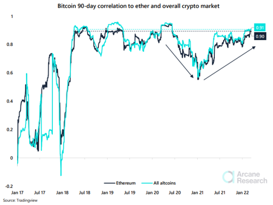 Bitcoin Correlation With Ethereum And Altcoins