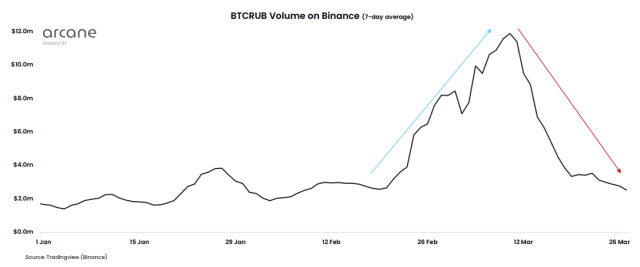 Russia Bitcoin Trading Volume