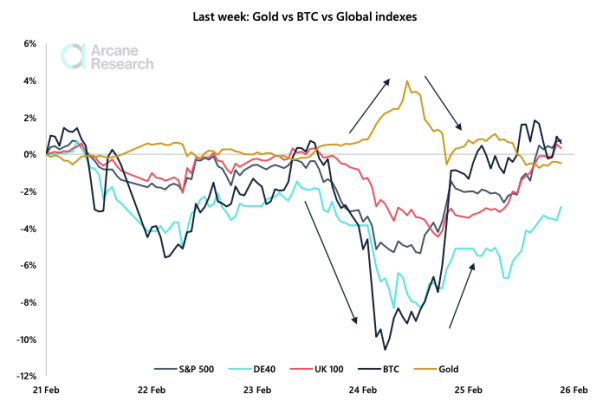 Bitcoin vs gold in Ukraine-Russia crisis
