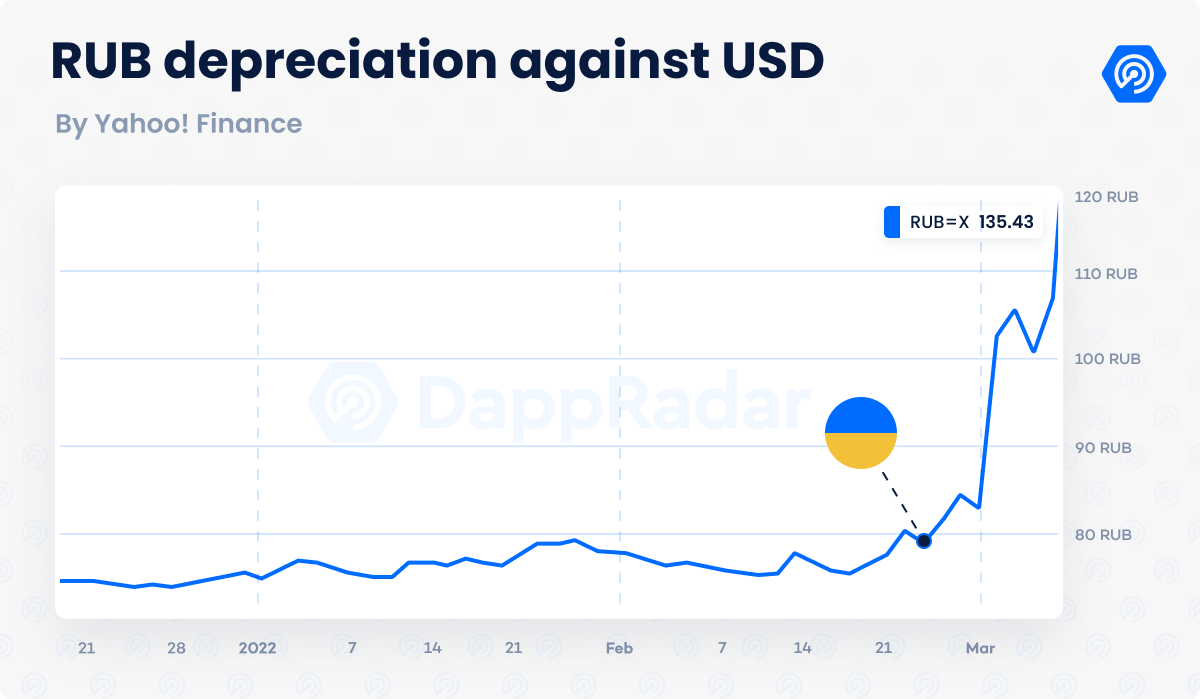 The Russia-Ukraine War Has Greatly Impacted Crypto, New Report Reveals