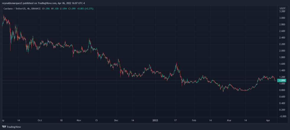 ADAUSDT Cardano ADA