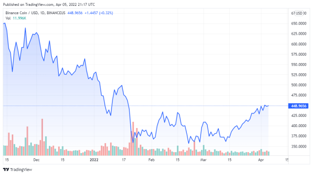 BNBUSD price chart for 05/04/2022 - TradingView
