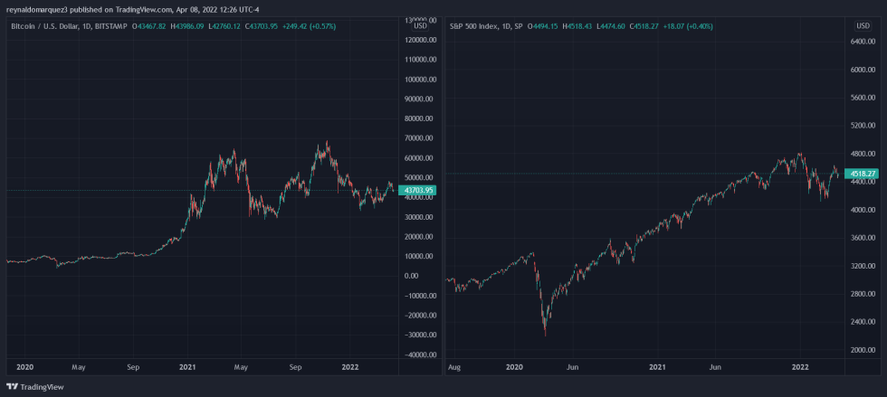 Bitcoin crypto BTC BTCUSD S&P500