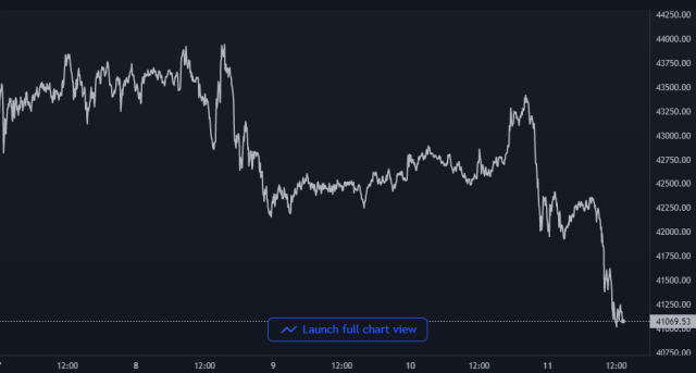 Bitcoin Crypto Price Chart