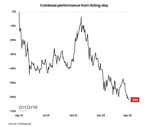 Coinbase stock performance