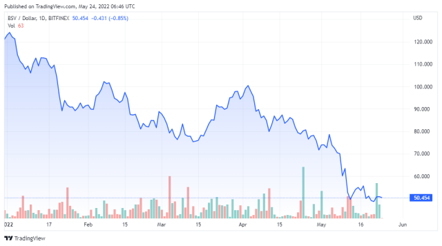 BSVUSD price chart - TradingView