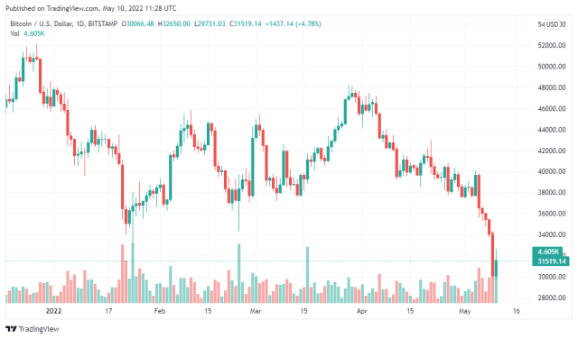 Bitcoin Price Chart