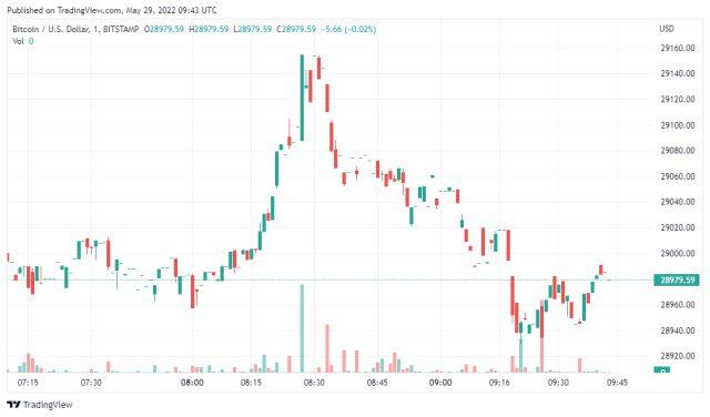 Bitcoin Price Chart