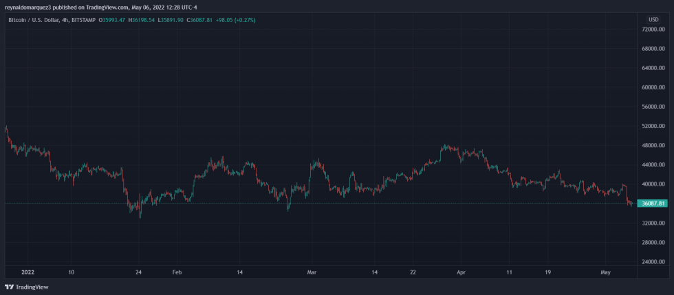 Bitcoin BTC BTCUSD