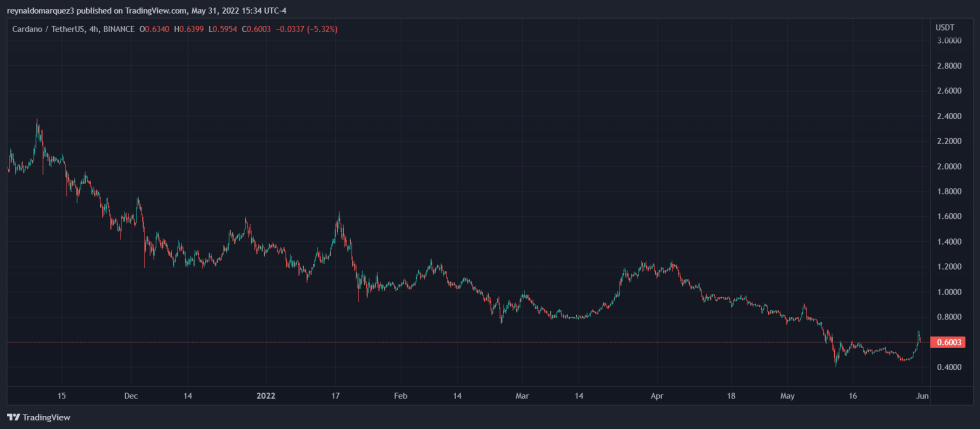 Cardano ADA ADAUSDT