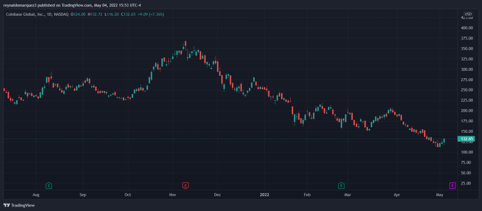 Coinbase COIN COINUSDT