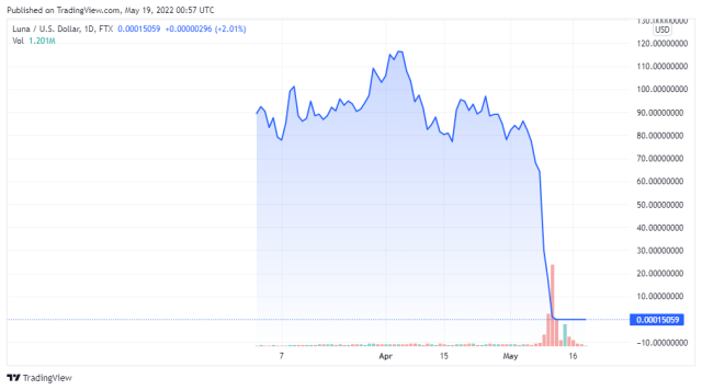 LUNAUSD price chart for 05/18/2022 - TradingView