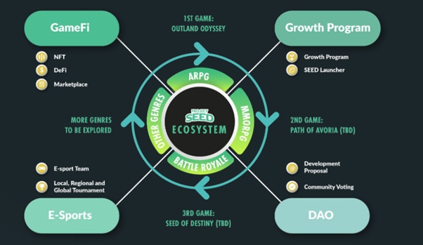 Project SEED to Shape the Future of Blockchain Gaming