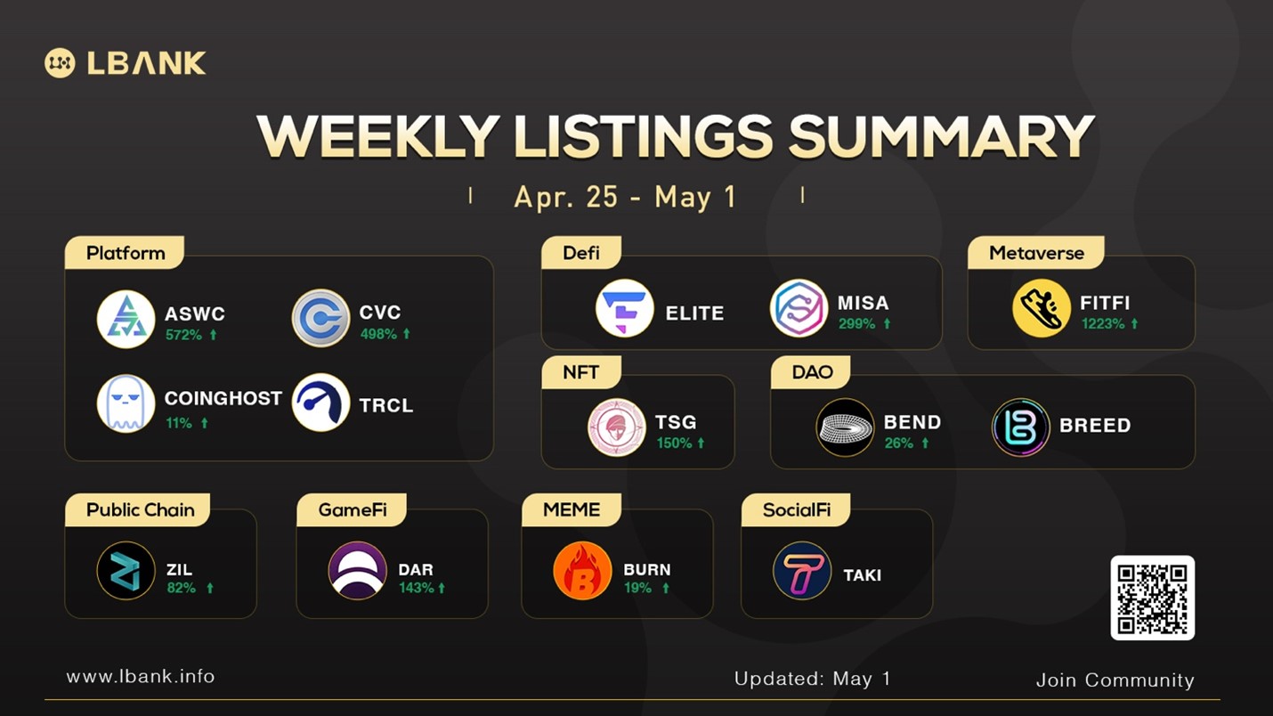 LBank Weekly Listing Report, 5th May 2022