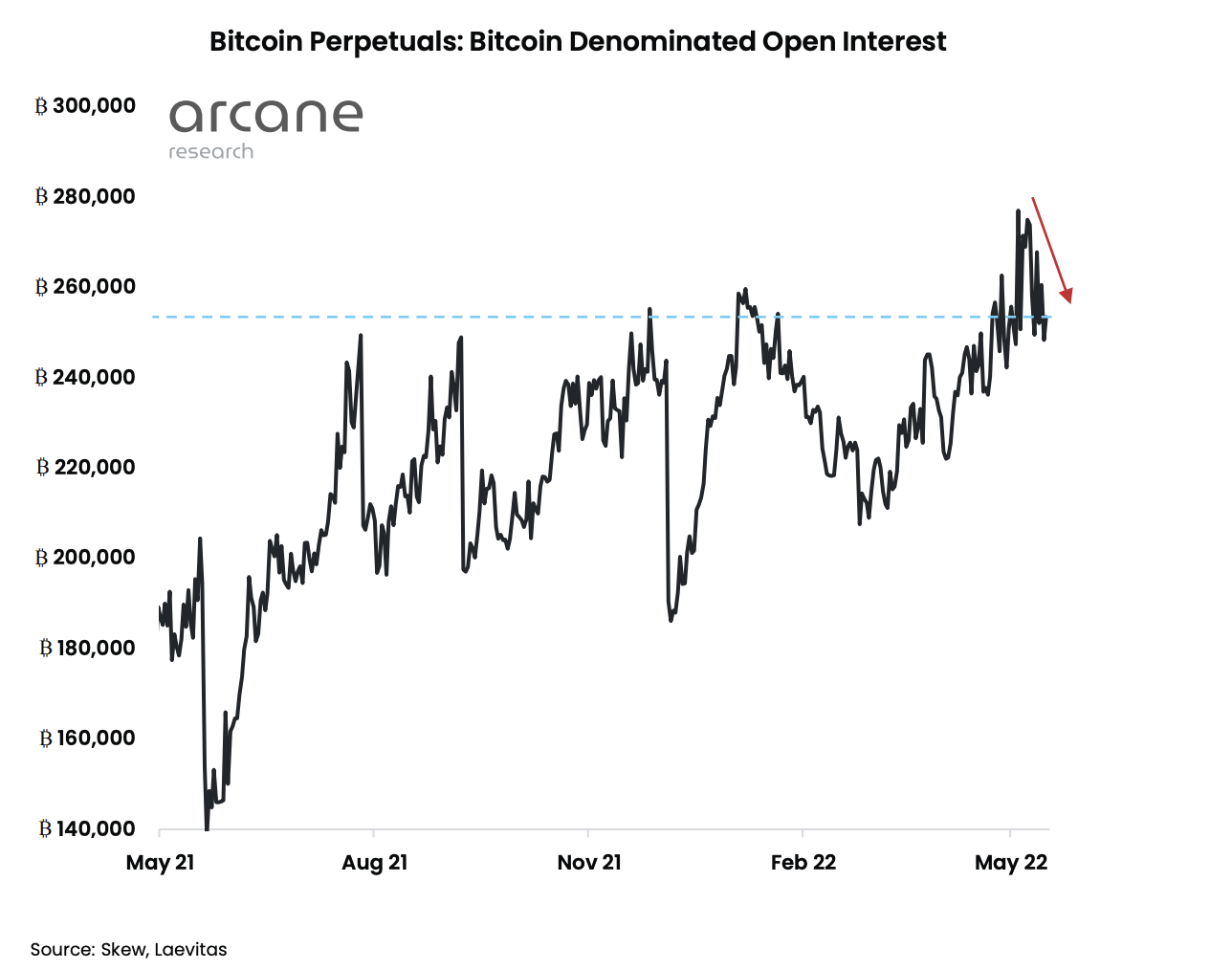 Bitcoin Open Interest Nosedives, But All Hope Is Not Lost | Bitcoinist.com