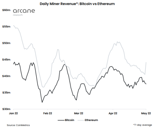 Bitcoin Vs Ethereum Mining Revenues