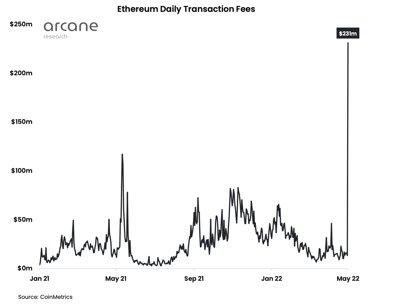 By The Numbers Yuga Labs Breaks Ethereum, Gas Fees Set New ATH