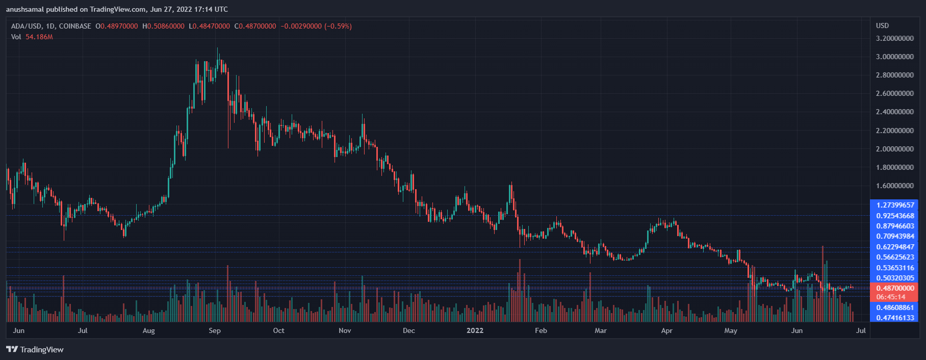 Cardano Pushes Out Final Node, Vasil Hard Fork On Schedule