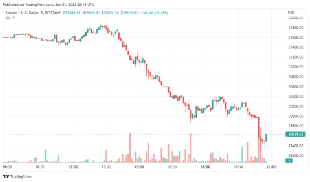 Bitcoin price chart