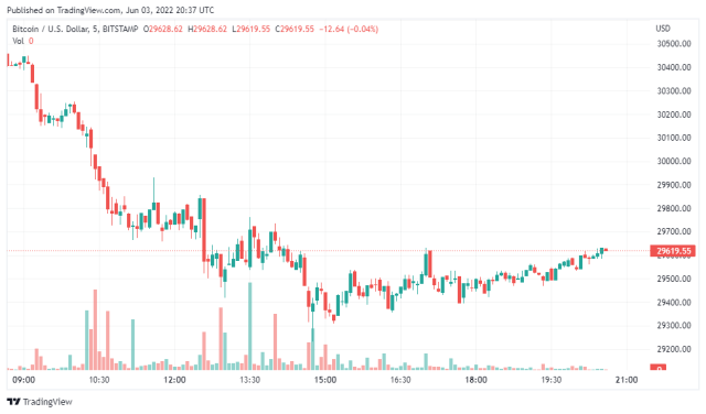 Bitcoin Price Chart