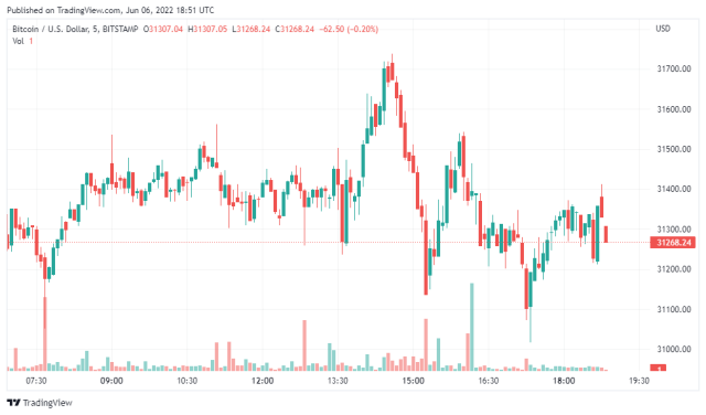 Bitcoin price chart