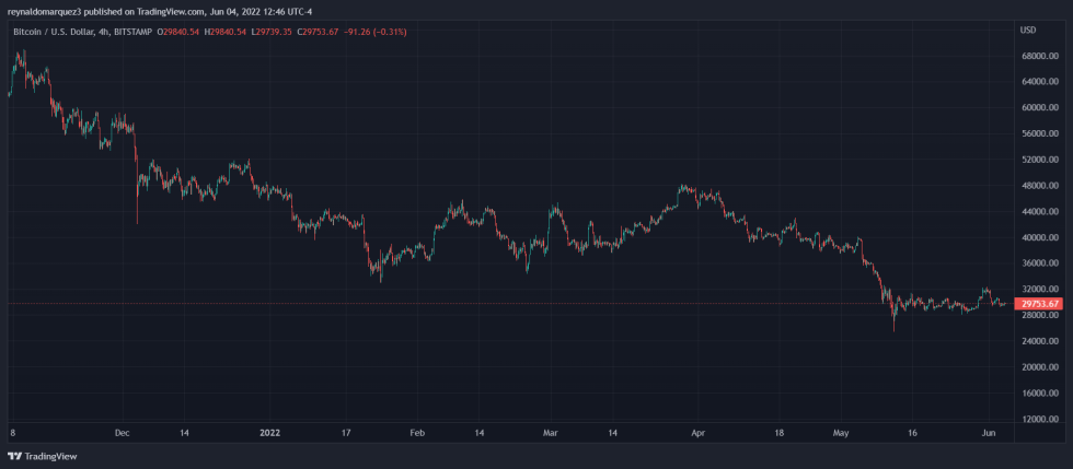 Bitcoin BTC BTCUSD Crypto