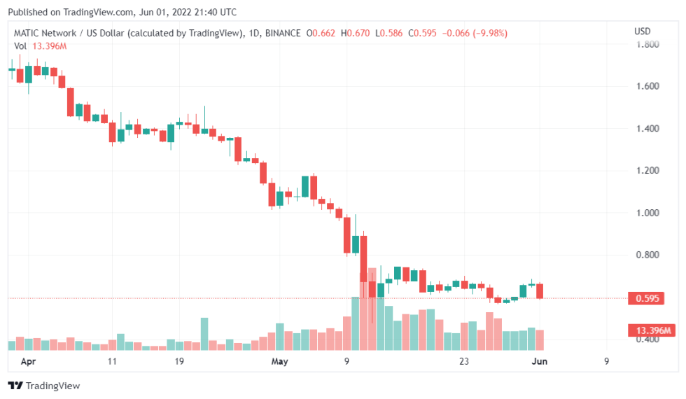 Polygon Takes Considerable Scrutiny Measures, Requests KYC Details To Conduct Funding