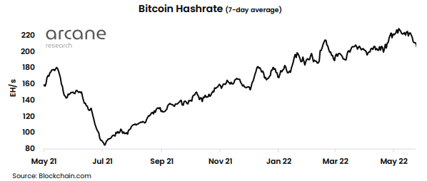 Хэшрэйт майнинга Bitcoin