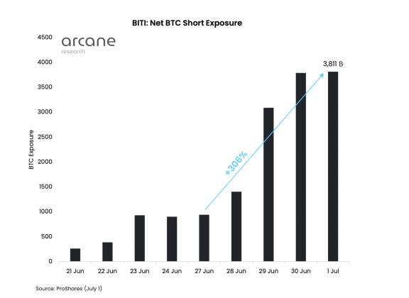 BITI short bitcoin ETF