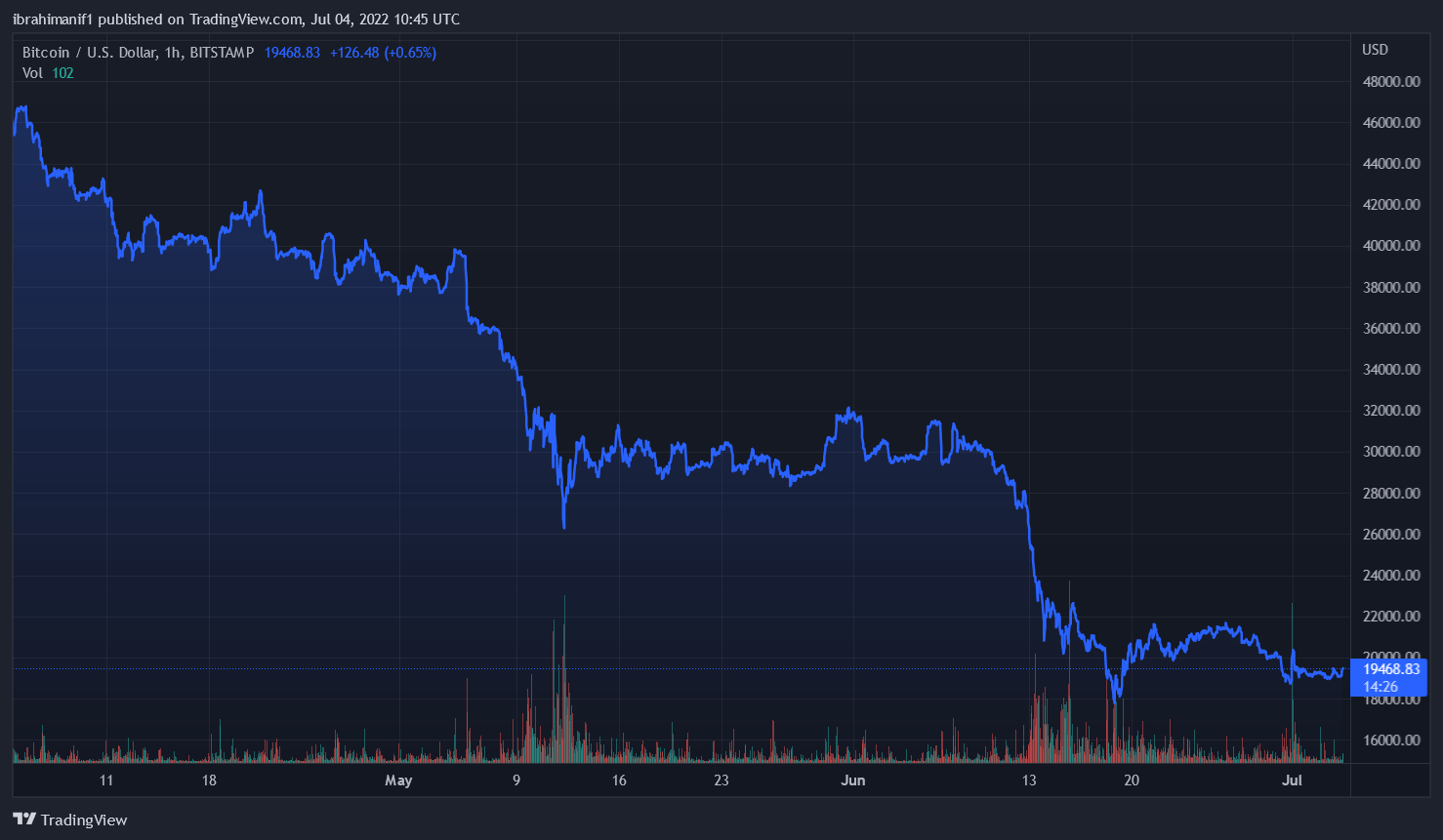 Crypto Lender Vauld Halts Withdrawals As Stress Mounts On Crypto Industry