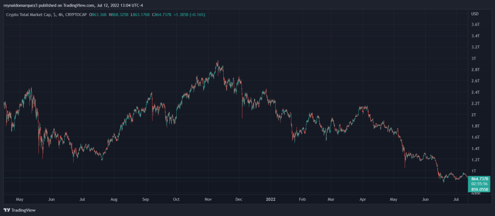 Crypto total market cap