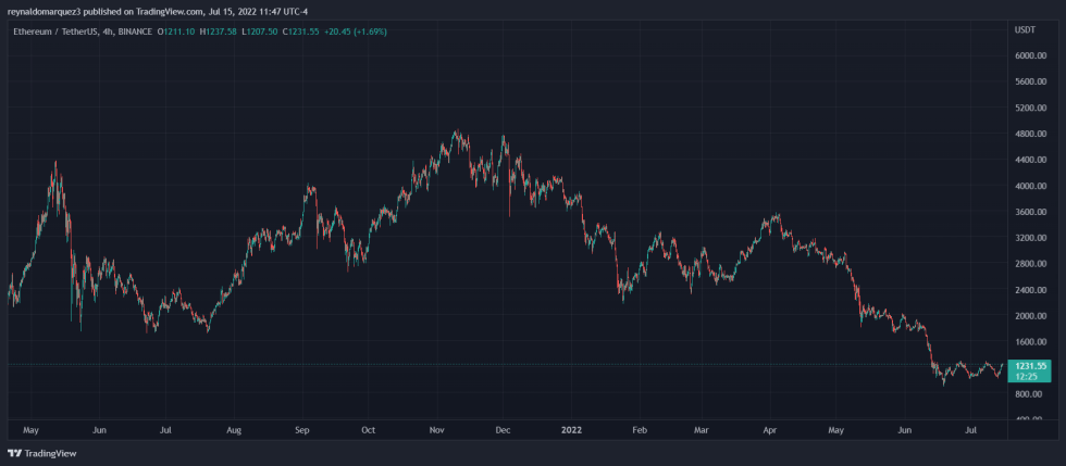 Ethereum ETH ETHUSD