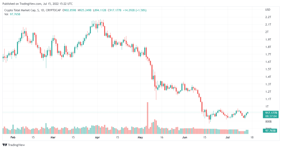 Circle Proves USDC’s Liquidity And Availability In Reserves