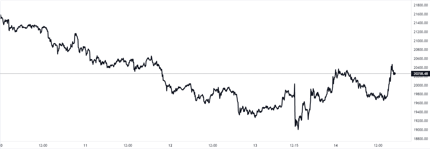 Stock Market Correlation With Bitcoin Remains High, But Why ...