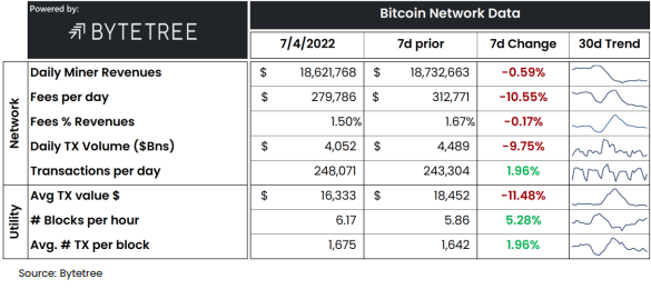 Metrics Bitcoin On-Chain Metrics