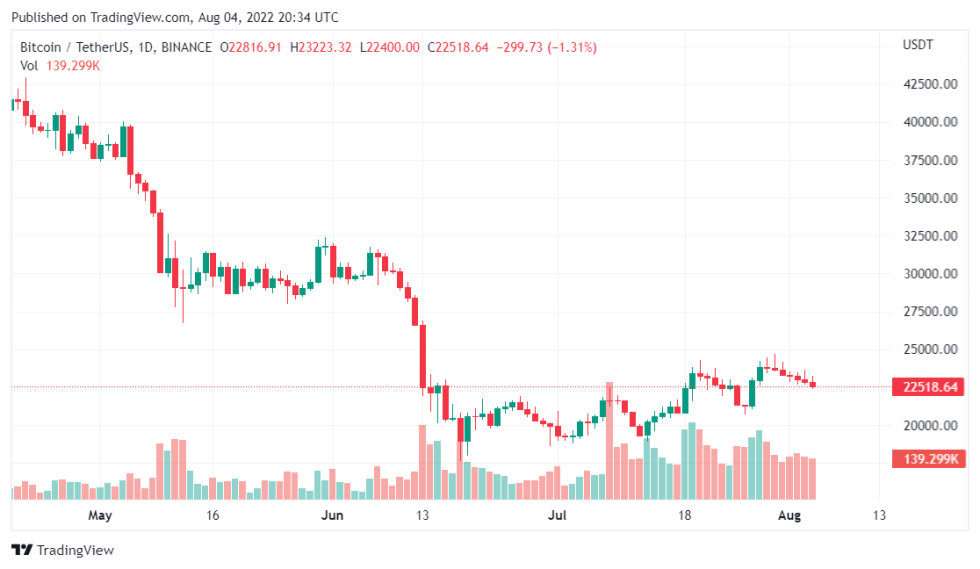 Glassnode Report Shows Previous Bitcoin Surge Was A Bull Trap