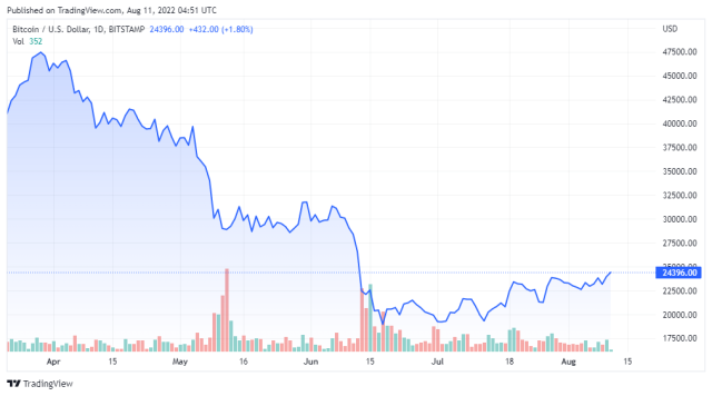 BTCUSD price chart for 08/11/2022 - TradingView - Vinteum