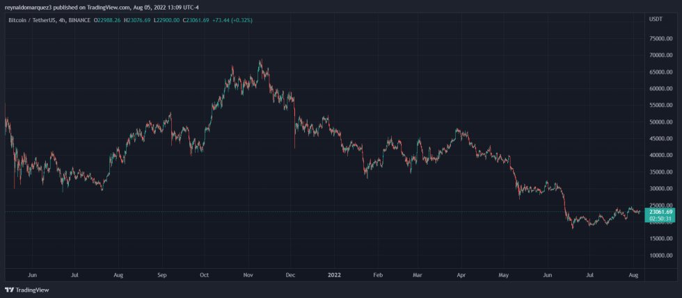 Bitcoin BTC BTCUSDT Crypto