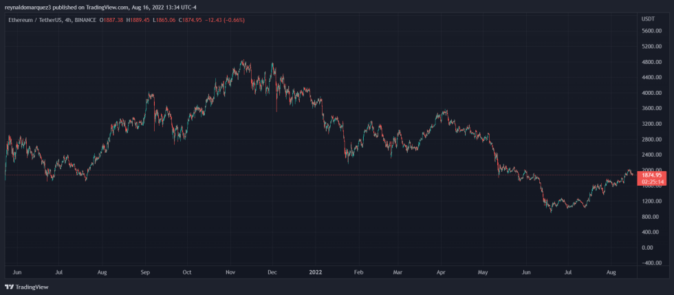 Ethereum ETH ETHUSDT