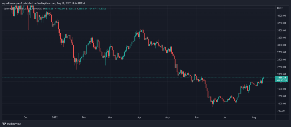 Ethereum ETH ETHUSDT NFT