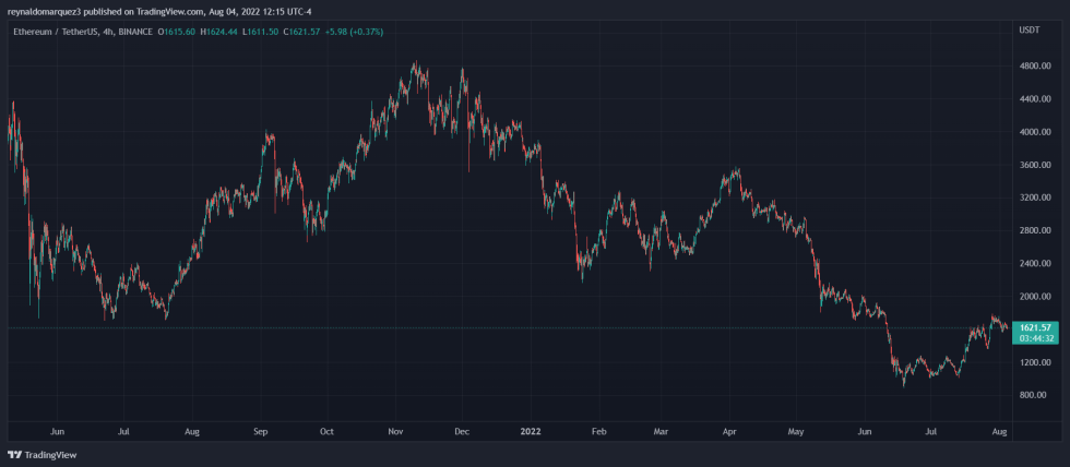 Ethereum ETH ETHUSDT NFT