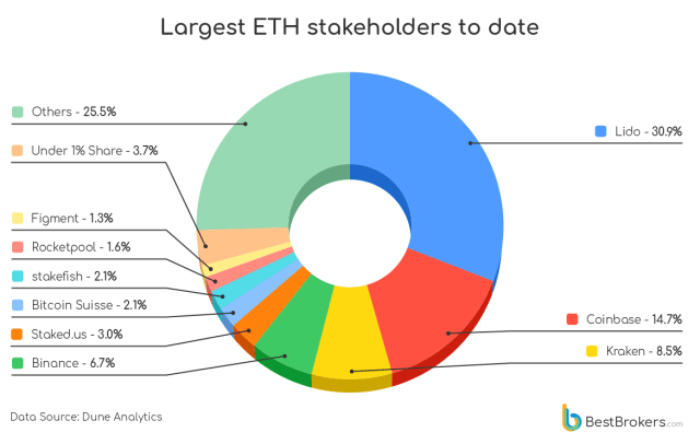 Ethereum ETH ETHUSDT largest-eth-stakeholders-to-date
