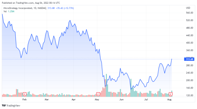 MSTR price chart - TradingView