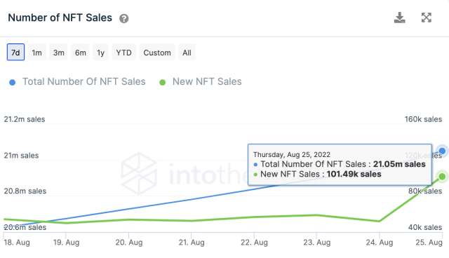 NFT sales grow