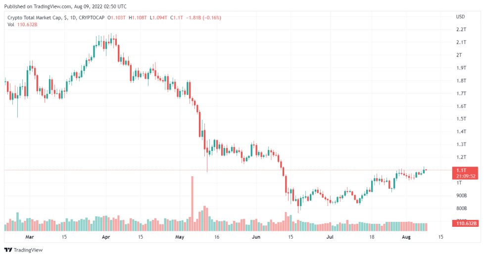 Despite Crypto Winter Fundraising In 2022 Overshadows Previous Year's Record