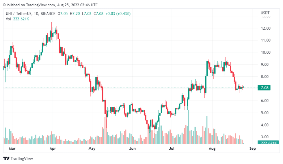 Uniswap Engaged Lending Protocols As It Craves For NFT Financialization 